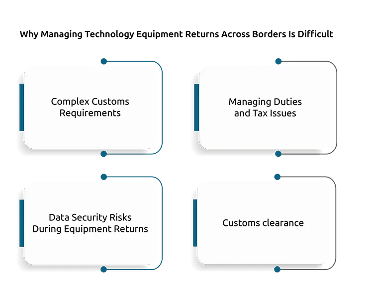 Why Managing Technology Equipment Returns Across Borders Is Difficult
