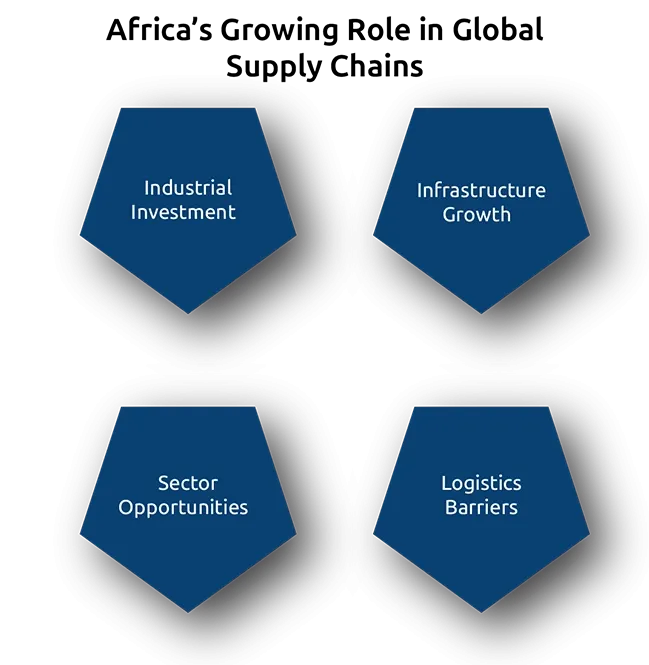 Africa’s Growing Role in Global Supply Chains