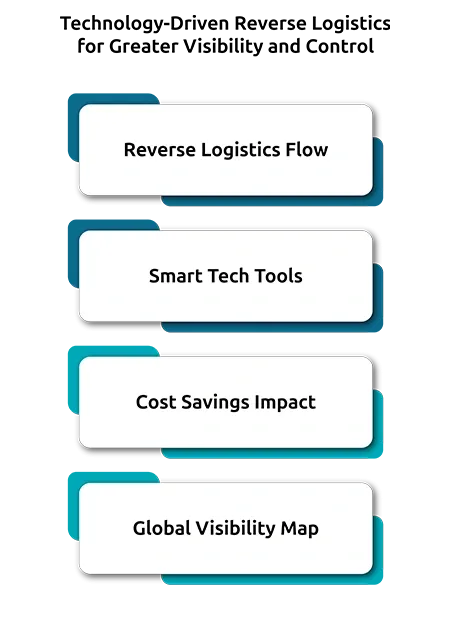 Technology-Driven Reverse Logistics for Greater Visibility and Control