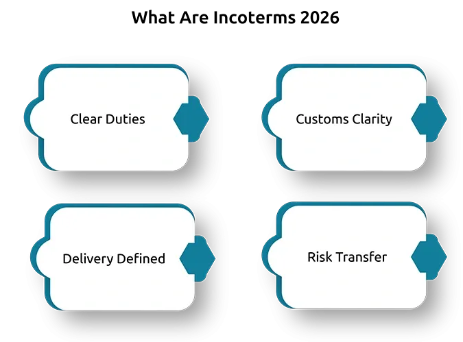 What Are Incoterms 2026? 