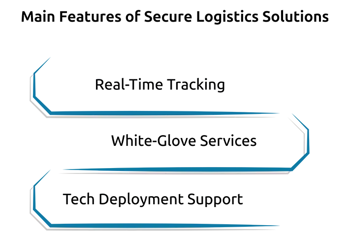 Main Features of Secure Logistics Solutions