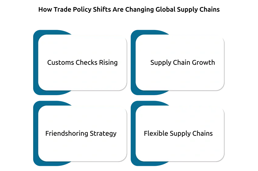 How Trade Policy Shifts Are Changing Global Supply Chains