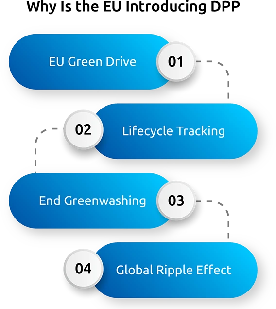 Why Is the EU Introducing DPP?