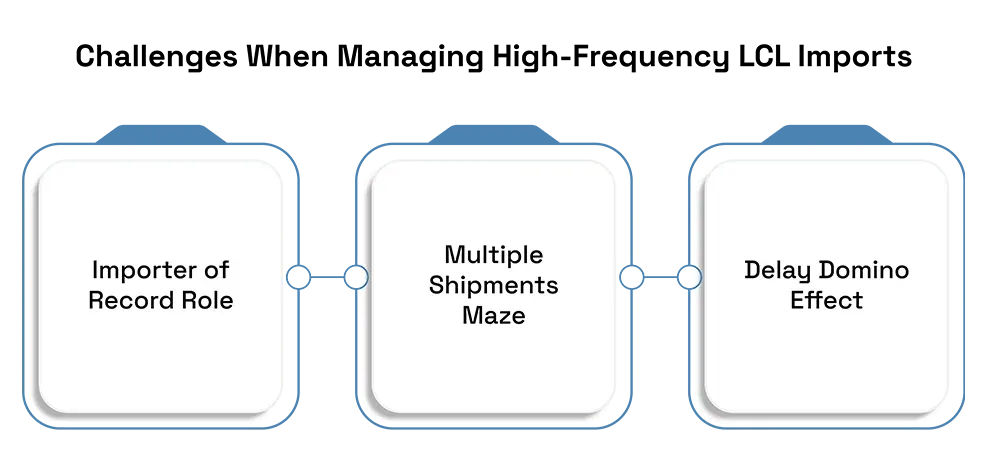 Challenges When Managing High-Frequency LCL Imports