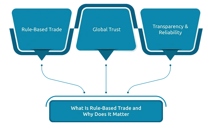 What Is Rule-Based Trade and Why Does It Matter?