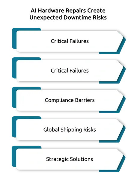 AI Hardware Repairs Create Unexpected Downtime Risks