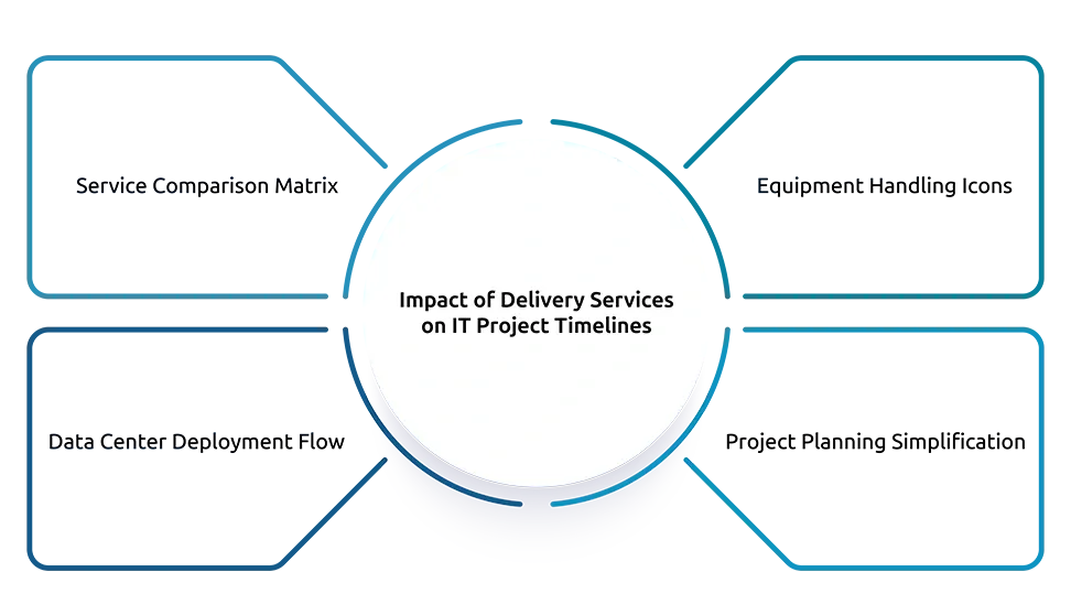Impact of Delivery Services on IT Project Timelines