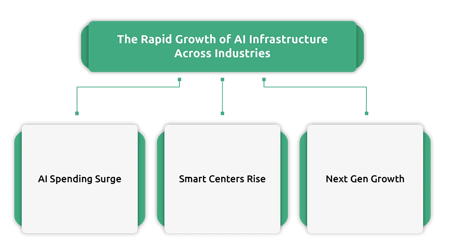 The Rapid Growth of AI Infrastructure Across Industries
