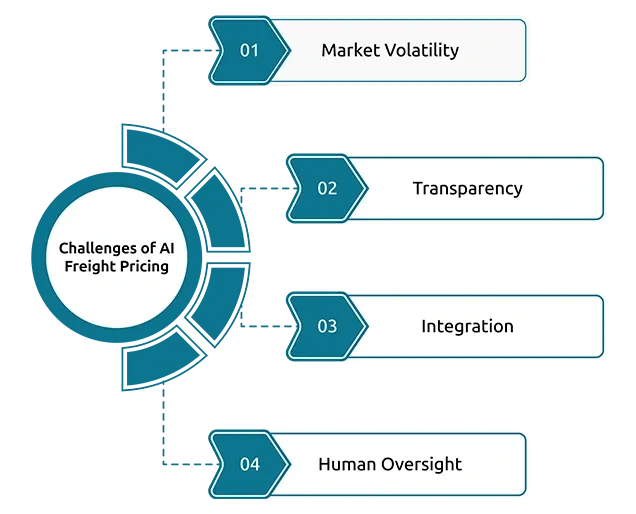 Challenges of AI Freight Pricing