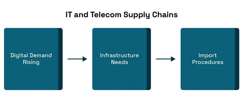 IT and Telecom Supply Chains
