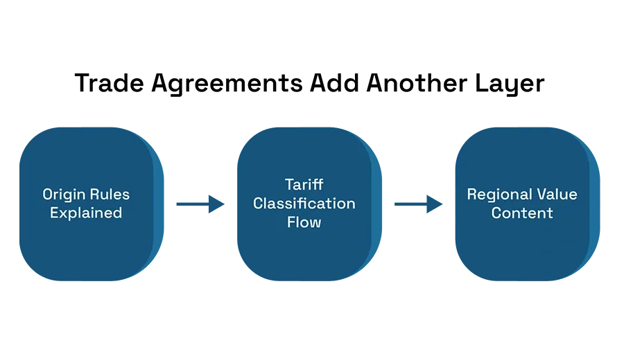 Trade Agreements Add Another Layer