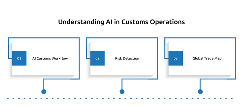 Understanding AI in Customs Operations