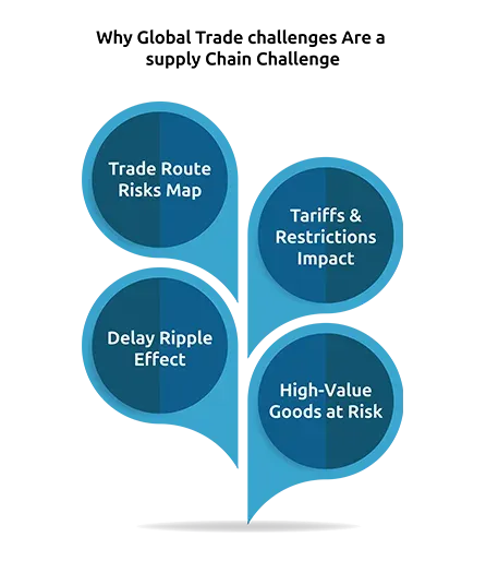 Why Global Trade challenges Are a Supply Chain Challenge