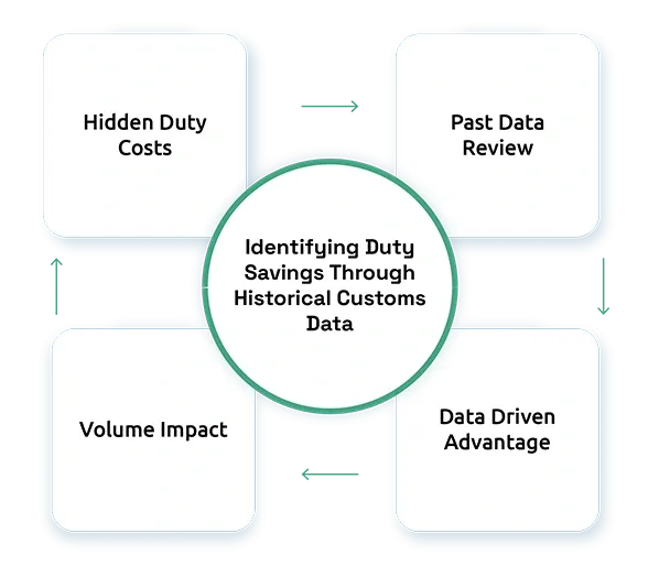 Identifying Duty Savings Through Historical Customs Data