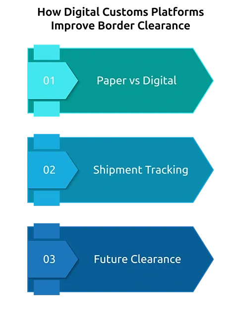 How Digital Customs Platforms Improve Border Clearance