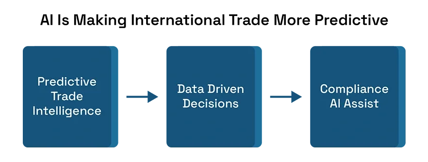 AI Is Making International Trade More Predictive