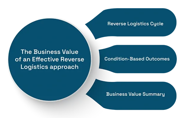 The Business Value of an Effective Reverse Logistics approach