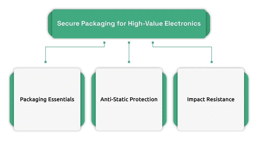 Secure Packaging for High-Value Electronics