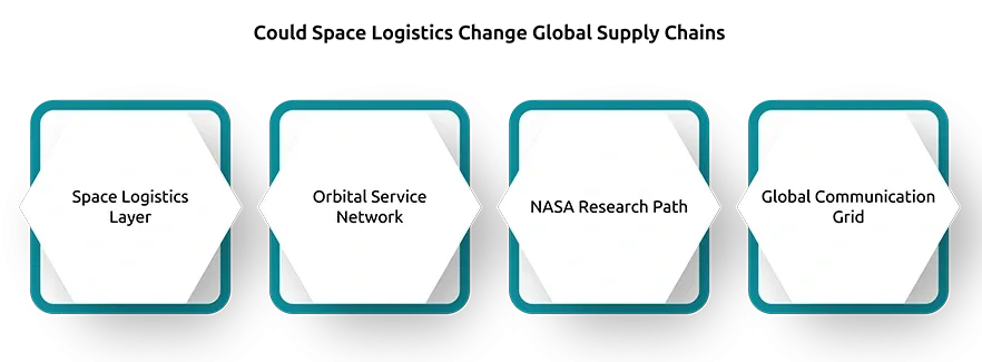 Could Space Logistics Change Global Supply Chains?