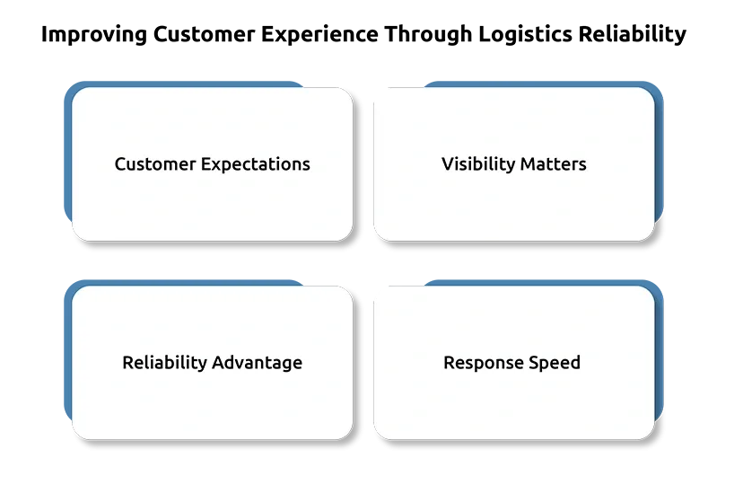 Improving Customer Experience Through Logistics Reliability