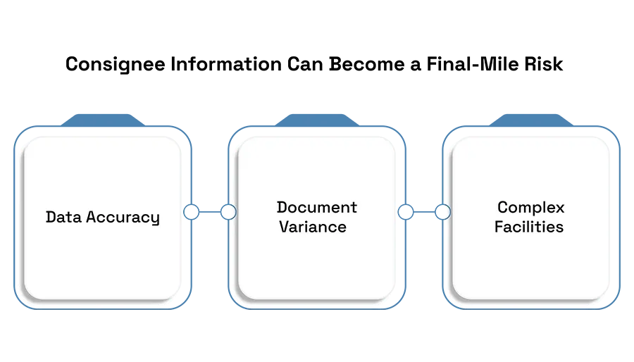 Consignee Information Can Become a Final-Mile Risk