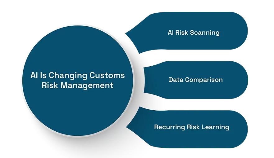 AI Is Changing Customs Risk Management