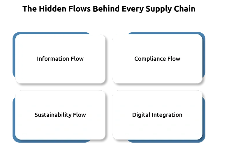 The Hidden Flows Behind Every Supply Chain