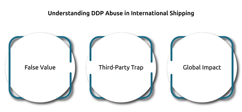 Understanding DDP Abuse in International Shipping