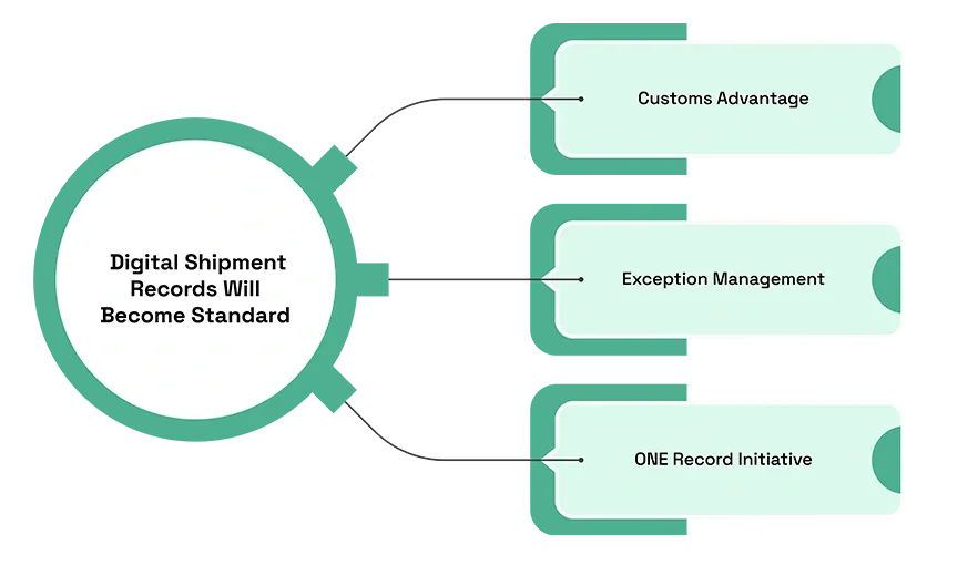 Digital Shipment Records Will Become Standard