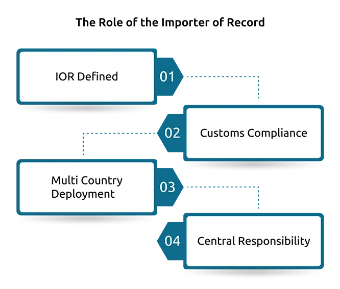 The Role of the Importer of Record