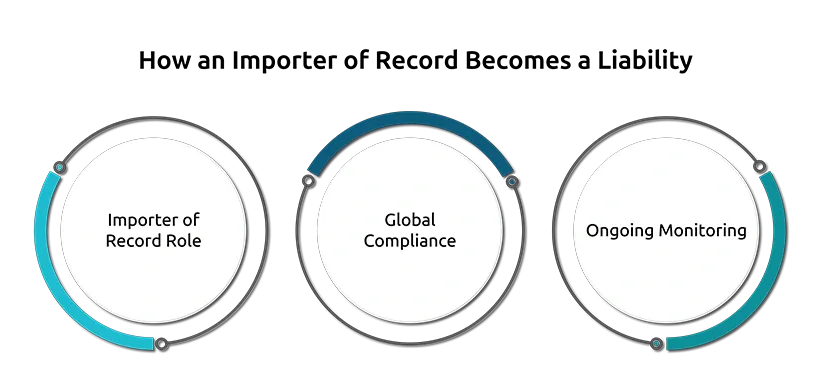 How an Importer of Record Becomes a Liability