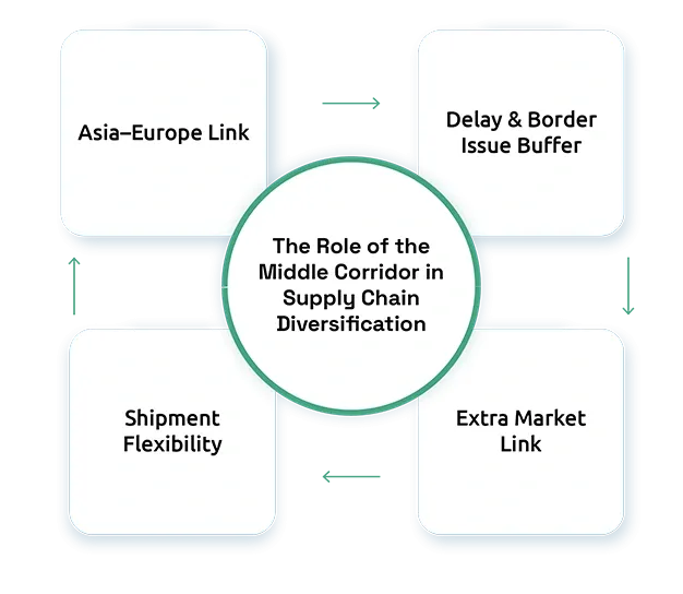The Role of the Middle Corridor in Supply Chain Diversification