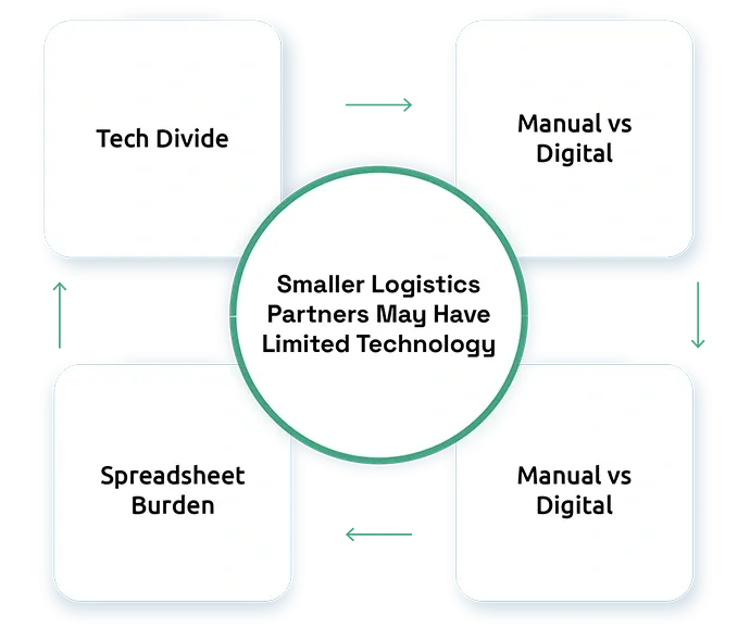 Smaller Logistics Partners May Have Limited Technology