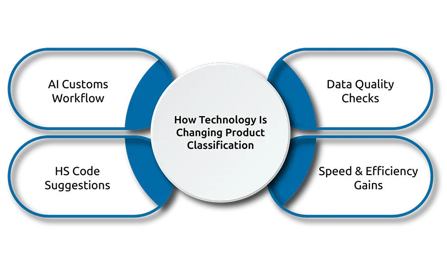 How Technology Is Changing Product Classification