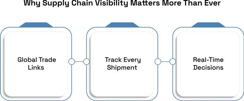 Why Supply Chain Visibility Matters More Than Ever