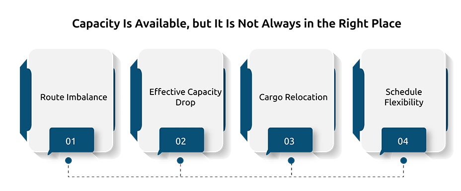 Capacity Is Available, but It Is Not Always in the Right Place