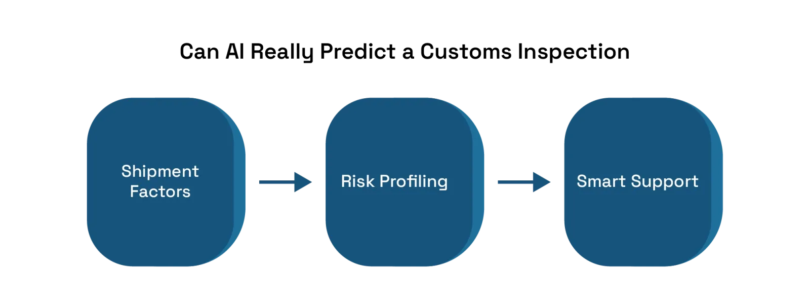 Can AI Really Predict a Customs Inspection?