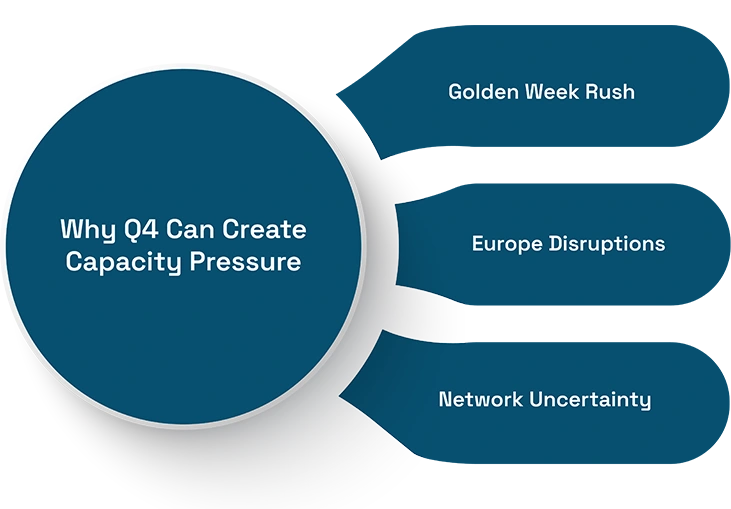 Why Q4 Can Create Capacity Pressure