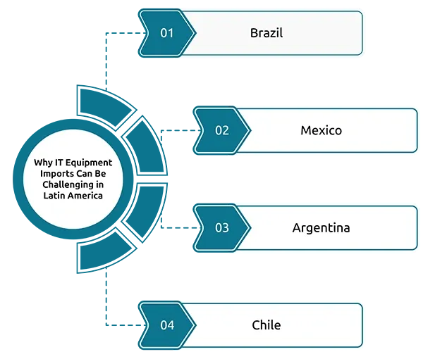 Why IT Equipment Imports Can Be Challenging in Latin America