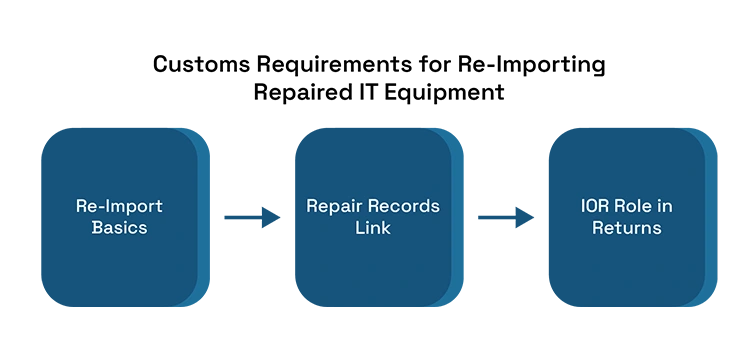 Customs Requirements for Re-Importing Repaired IT Equipment