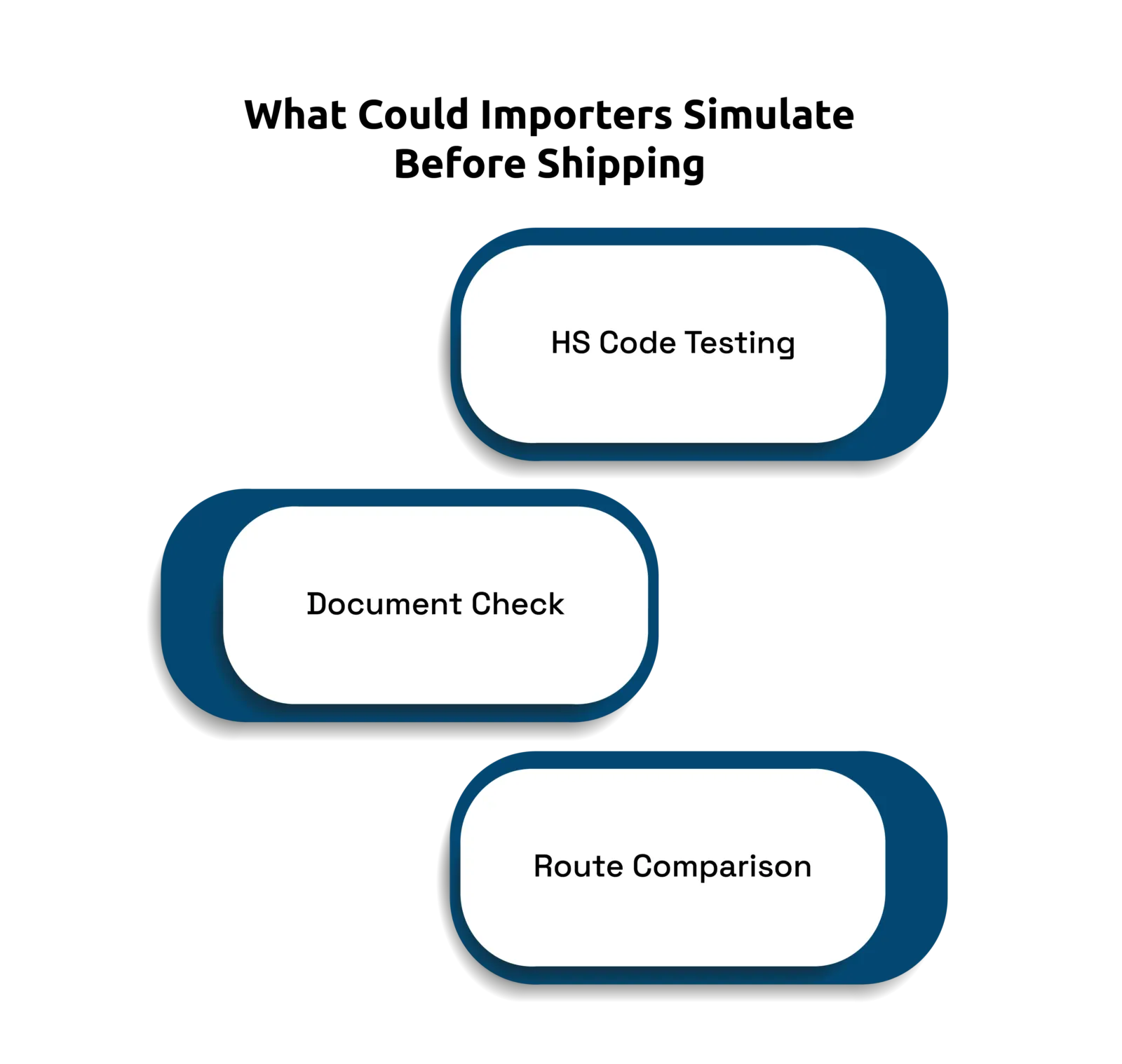 What Could Importers Simulate Before Shipping?
