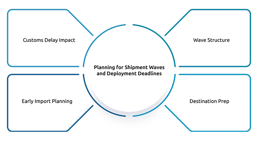 Planning for Shipment Waves and Deployment Deadlines