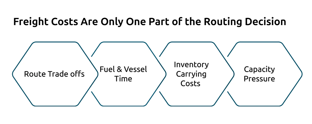 Freight Costs Are Only One Part of the Routing Decision