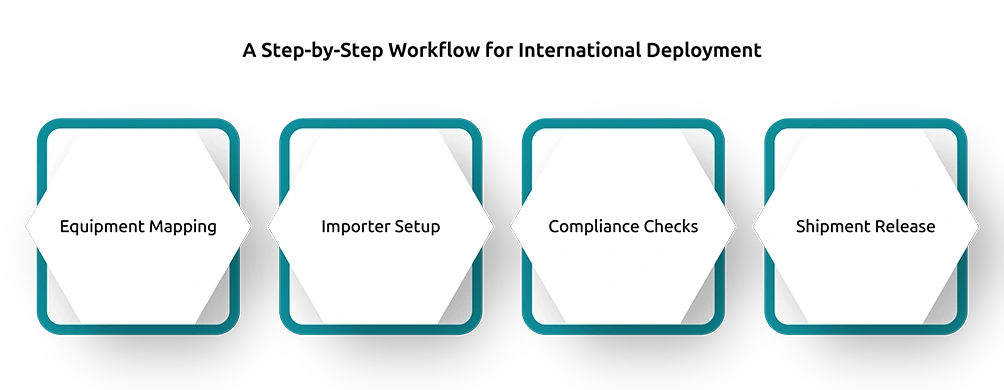 A Step-by-Step Workflow for International Deployment