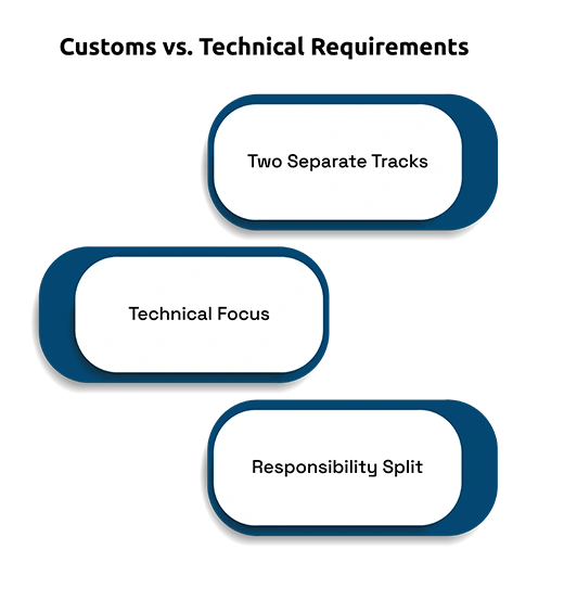 Customs vs. Technical Requirements