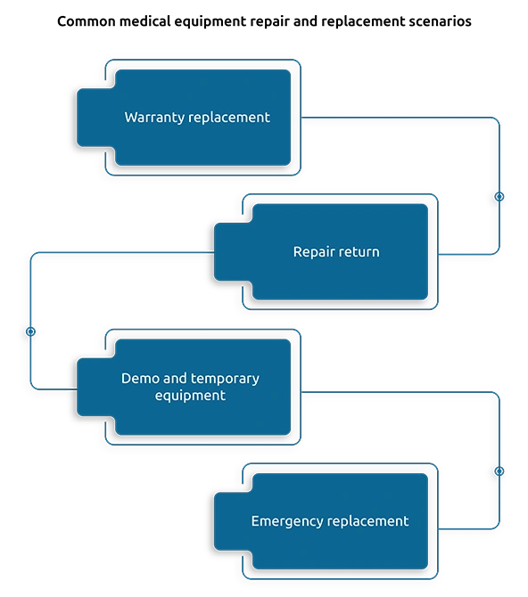 Common medical equipment repair and replacement scenarios