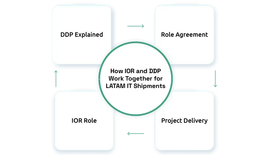 How IOR and DDP Work Together for LATAM IT Shipments