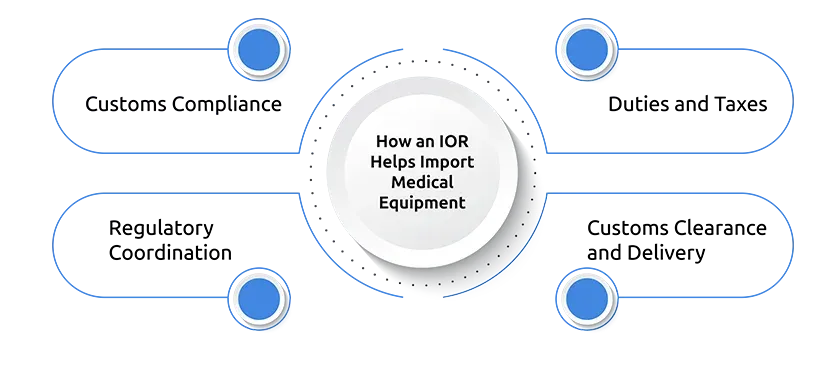 How an IOR Helps Import Medical Equipment