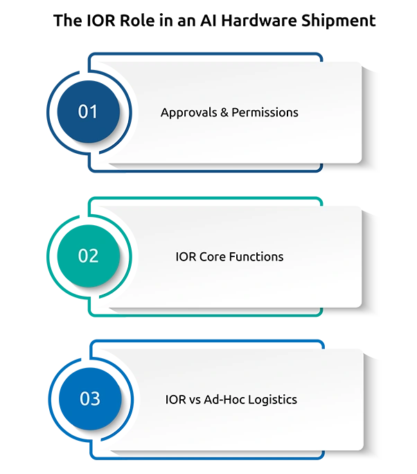 The IOR Role in an AI Hardware Shipment