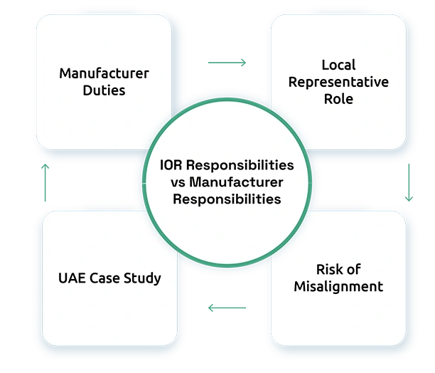 IOR Responsibilities vs Manufacturer Responsibilities